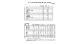 令和7年度 秋田県公立高等学校入学者選抜1次募集 志願状況（志願先変更後）