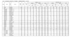 令和7年度福島県立高等学校入学者選抜 前期選抜志願状況（全日制）