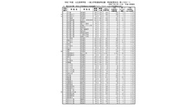 令和7年度公立高等学校 一般入学者選抜等志願者数一覧