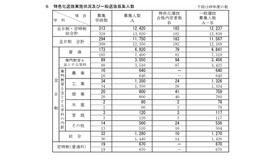 特色化選抜実施状況および一般選抜募集人数