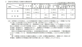 合格内定者数および志願状況調査結果