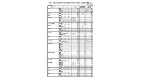 令和7年度三重県立高等学校前期選抜等合格内定者数および後期選抜募集人数