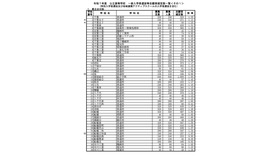 令和7年度千葉県公立高等学校 一般入学者選抜等志願者確定数一覧（特別入学者選抜・地域連携アクティブスクールの入学者選抜を含む）