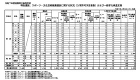 令和7年度滋賀県立高等学校　特色選抜、スポーツ・文化芸術推薦選抜に関する状況（入学許可予定者数）および一般学力検査定員