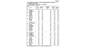 令和7年度神奈川県公立高等学校入学者選抜一般募集共通選抜等学力検査等受検状況