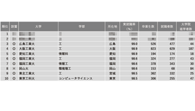 2024年学部系統別実就職率ランキング（理工系）1位～10位