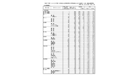 令和7年度（2025年度）熊本県公立高等学校入学者選抜における後期（一般）選抜出願者数