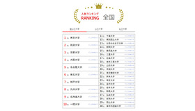 人気ランキング全国版（2024年1月31日）国公立大学