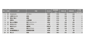 2024年学部系統別実就職率ランキング（商・経営系）1位～10位