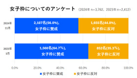 女子枠についてのアンケート
