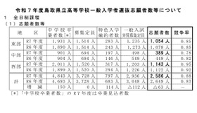 令和7年度（2025年度）鳥取県立高等学校一般入学者選抜志願者数などについて