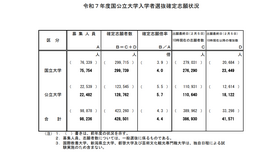 令和7年度国公立大学入学者選抜確定志願状況