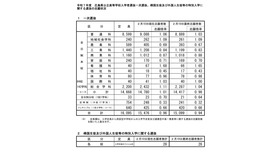 令和7年度　広島県公立高等学校入学者選抜一次選抜、帰国生徒及び外国人生徒等の特別入学に関する選抜の志願状況