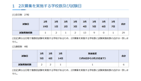 令和7年度私立高等学校生徒2次募集、実施校数および試験日