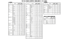 令和7年度徳島県公立高等学校一般選抜出願状況（2月19日現在）