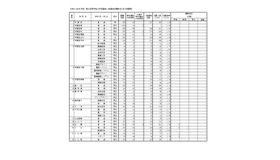 令和7（2025）年度県立高等学校入学者選抜一般選抜出願状況（全日制課程）