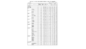 令和7年度（2025年度）熊本県公立高等学校入学者選抜における後期（一般）選抜出願者数（全日制課程）