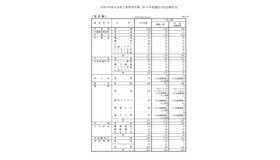 令和7年度大分県立高等学校第一次入学者選抜当初志願状況（全日制）