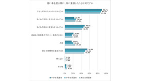 習い事を選ぶ際に、特に重視したこと