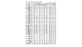 令和7年度滋賀県立高等学校入学者選抜　学力検査出願者数