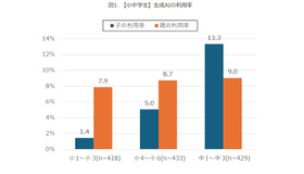【小中学生】生成AIの利用率