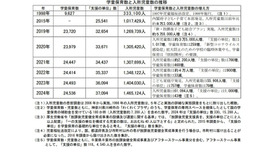 学童保育数と入所児童数の推移