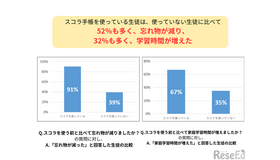 スコラ手帳を使ってから、91％が忘れ物の減少・67％が家庭学習時間の増加を実感