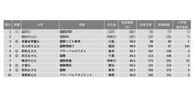 2024年学部系統別実就職率ランキング（国際系）1位～10位