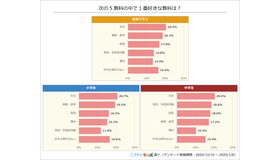 5教科の中で一番好きな教科は？