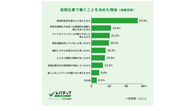 民間企業で働くことを決めた理由