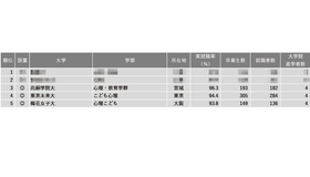 2024年学部系統別実就職率ランキング（心理系）1位～5位