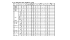 令和7（2025）年度　県立高等学校入学者選抜一般選抜出願変更状況（全日制課程）