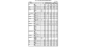 令和7年度三重県立高等学校後期選抜志願状況（全日制）