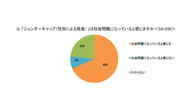 ジェンダーギャップ（性別による格差）は社会問題になっていると感じますか