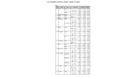 令和7年度静岡県公立高等学校入学者選抜　志願者数一覧（変更後）