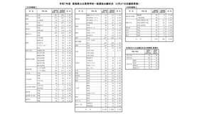 令和7年度（2025年度）徳島県公立高等学校一般選抜出願状況（2月27日志願変更後）