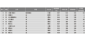 2024年学部系統別実就職率ランキング（法学系）1位～10位