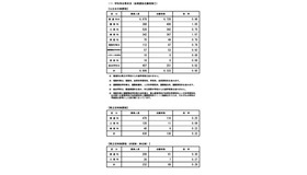 令和7年度公立高等学校入学者後期選抜志願者数（志願受付締切後の集計結果）