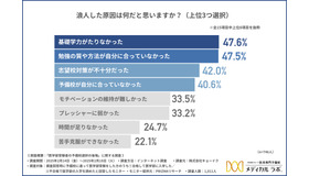 浪人した原因は何だと思うか