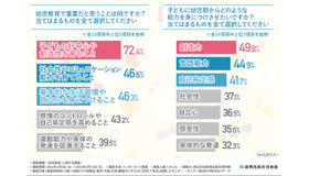 幼児教育で重要だと思うこと