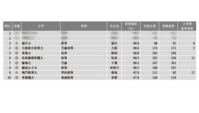 2024年学部系統別実就職率ランキング（教育系）1位～10位