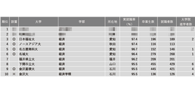 2024年学部系統別実就職率ランキング（経済系）1位～10位