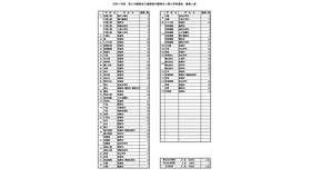 令和7年度 第2次募集および通信制の課程の二期入学者選抜 募集人員