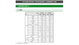 令和7年度 都立高等学校分割後期募集・全日制課程等第二次募集　総括表