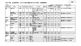 令和7年度私立高等学校（3月4日以降も募集を受け付ける学校）生徒募集要項