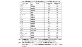 令和7年度大阪府公立高等学校一般入学者選抜（全日制の課程）確定募集人員