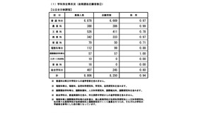 2025年度長野県公立高等学校入学者後期選抜志願者数（全日制課程 学科別）