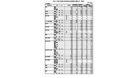 令和7年度三重県立高等学校後期選抜志願状況（最終）全日制の課程