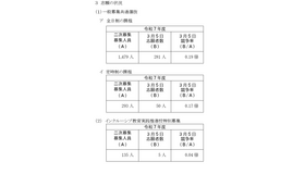 神奈川県公立高等学校入学者選抜2次募集志願状況（一般募集共通選抜およびインクルーシブ教育実践推進校特別募集）