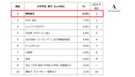 小中学生男子が選ぶ「将来就きたい職業」ランキング トップ10